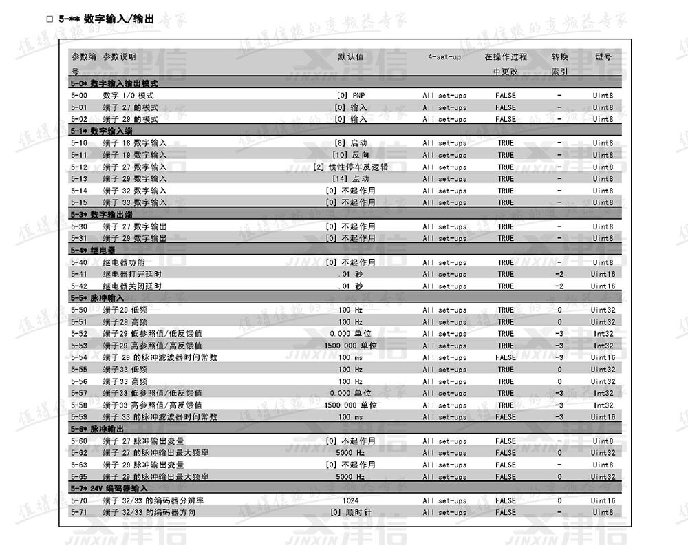 丹佛斯FC302变频器参数设置说明：5-数字输入和输出参数表