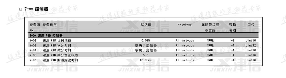 丹佛斯FC302变频器参数设置说明：7-控制器参数表