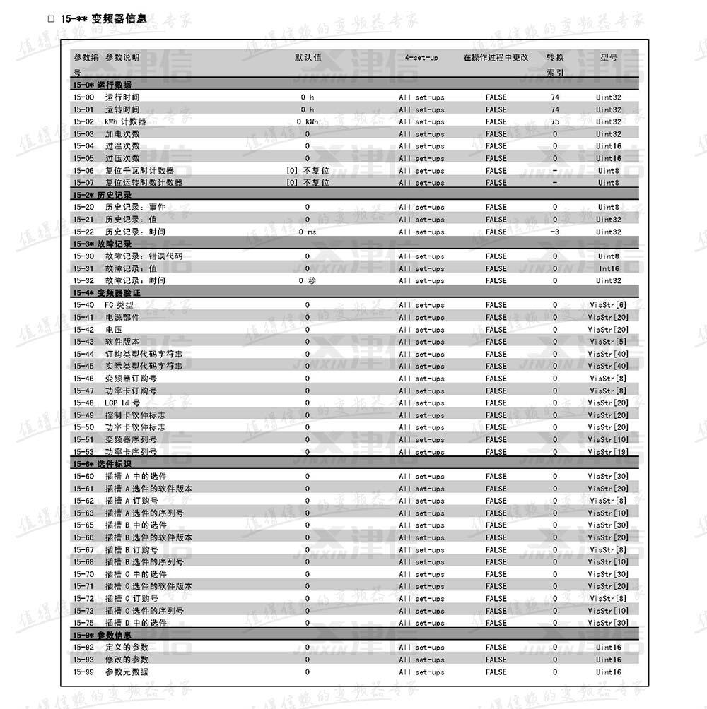 丹佛斯FC302变频器参数设置说明：15-变频器信息参数表