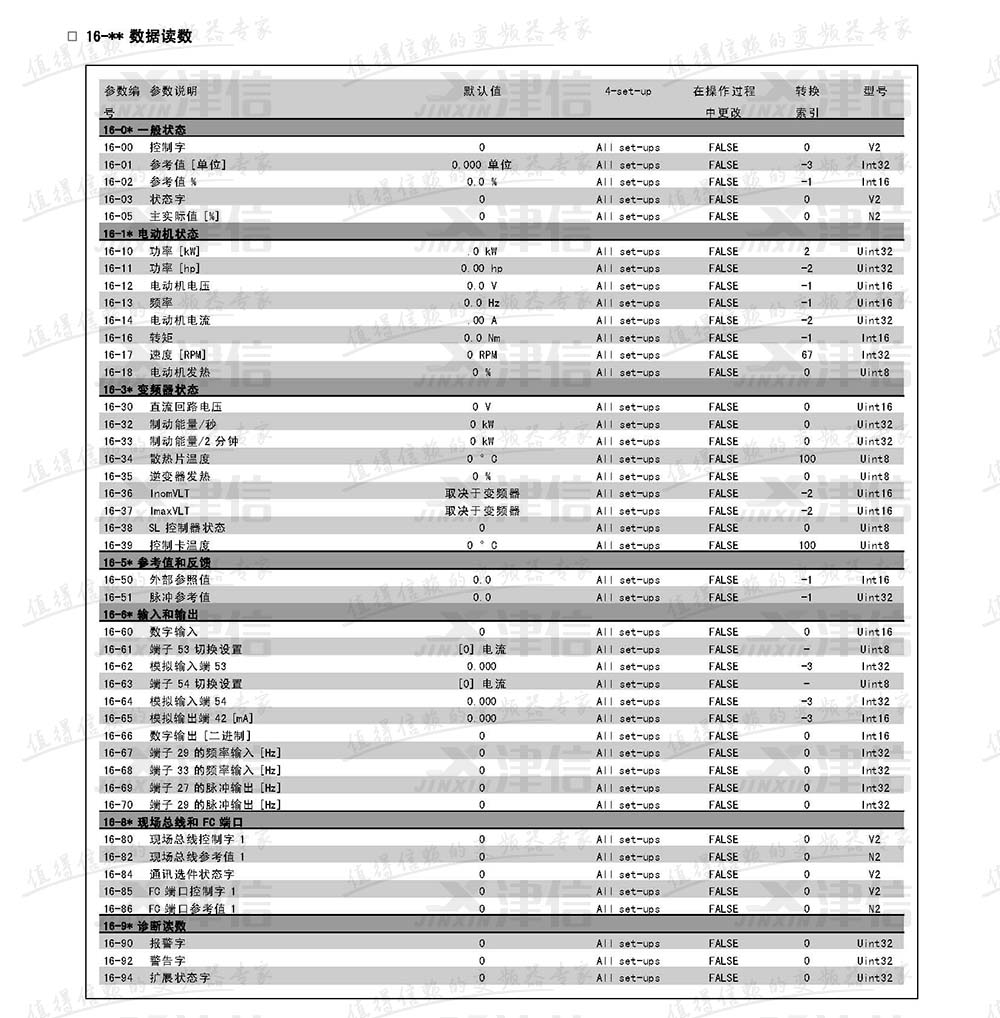 丹佛斯FC302变频器参数设置说明：16-数据读数参数表